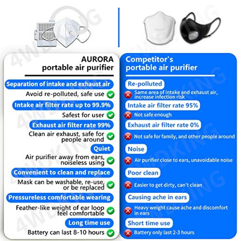 Portable Air Purifier with 12 Pcs Replacement 5-Ply, Rechargeable